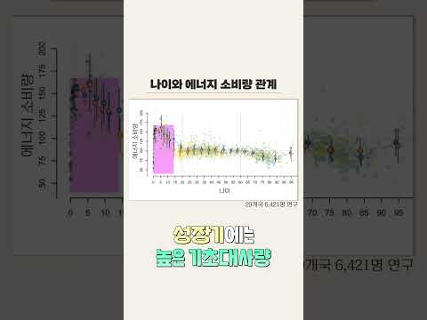 60세미만 걱정 금지X, 기초대사량 궁금증! #shorts #다이어트한약 #다이어트한의원