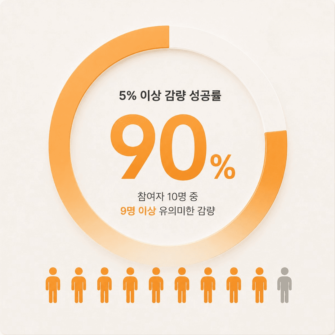 5% 이상 감량 성공률