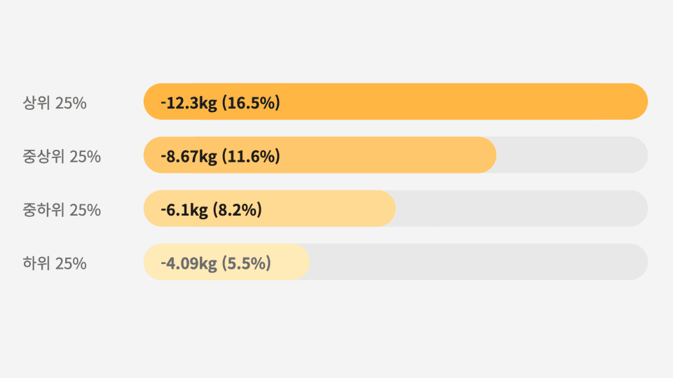 Weight Loss Distribution Data
