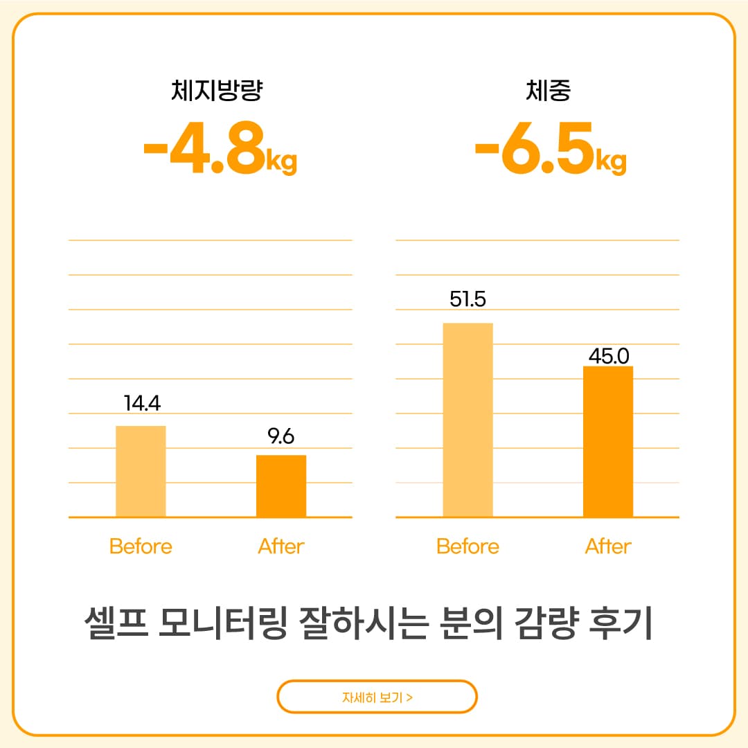 Self-Monitoring Diet Success